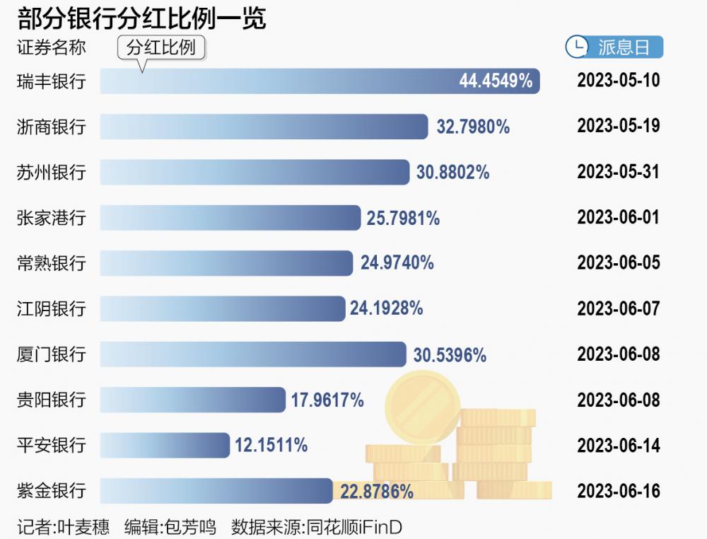 40家上市银行将“阔绰”分红逾5000亿元 平均股息率已高达5.2%