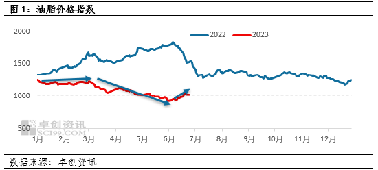 卓创资讯油脂半年度总结：上半年宏观加剧价格修正 下半年先扬后抑