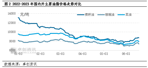 卓创资讯油脂半年度总结：上半年宏观加剧价格修正 下半年先扬后抑