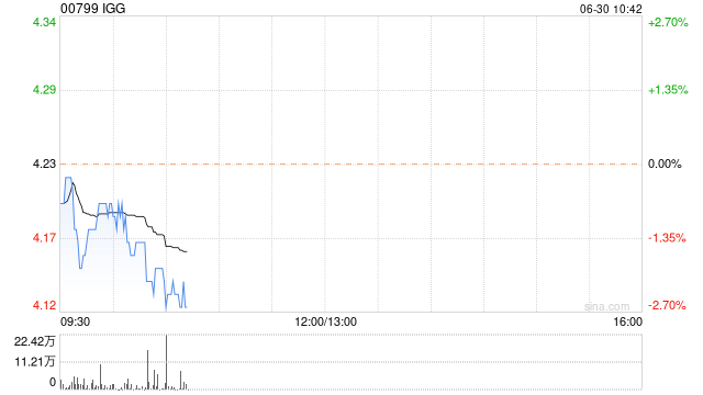 中金：维持IGG中性评级 目标价降至5.09港元