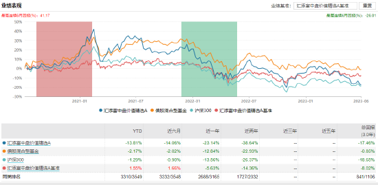 汇添富中盘价值精选A：五百亿基金经理胡昕炜掌舵，近一年浮亏22%，去年管理费净赚1525.79万