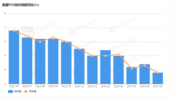 通胀降温！美国5月PCE物价指数同比回落至3.8%，个人消费支出停滞