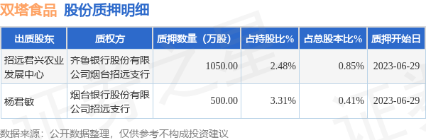 双塔食品（002481）2名股东合计质押1550万股，占总股本1.26%