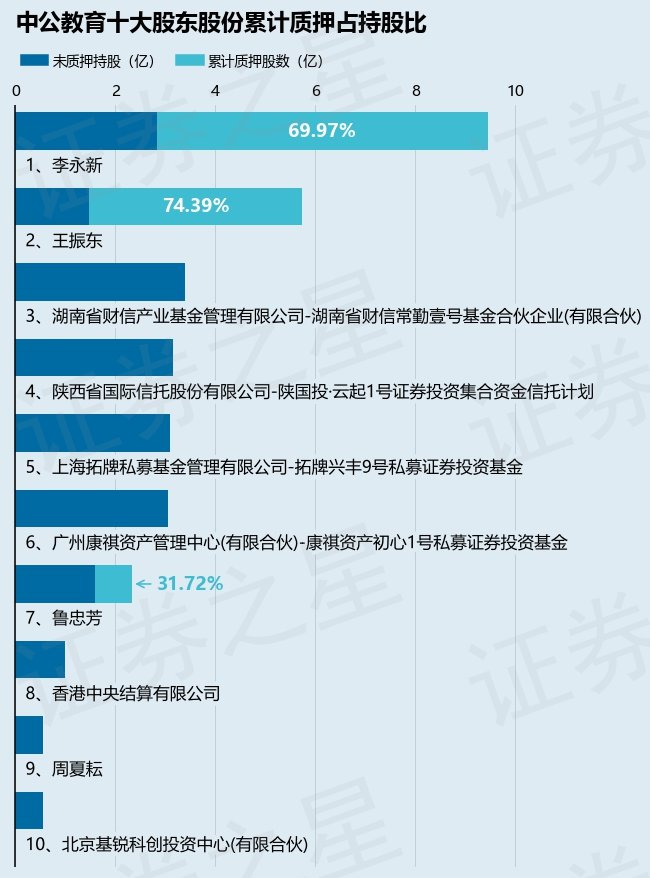 中公教育（002607）股东李永新质押4800万股，占总股本0.78%