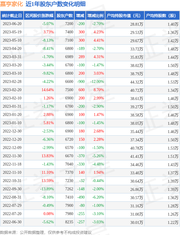 嘉亨家化(300955)6月20日股东户数0.72万户，较上期减少2.7%