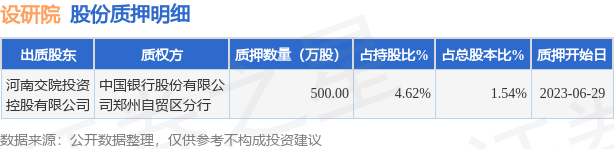 设研院（300732）股东河南交院投资控股有限公司质押500万股，占总股本1.54%