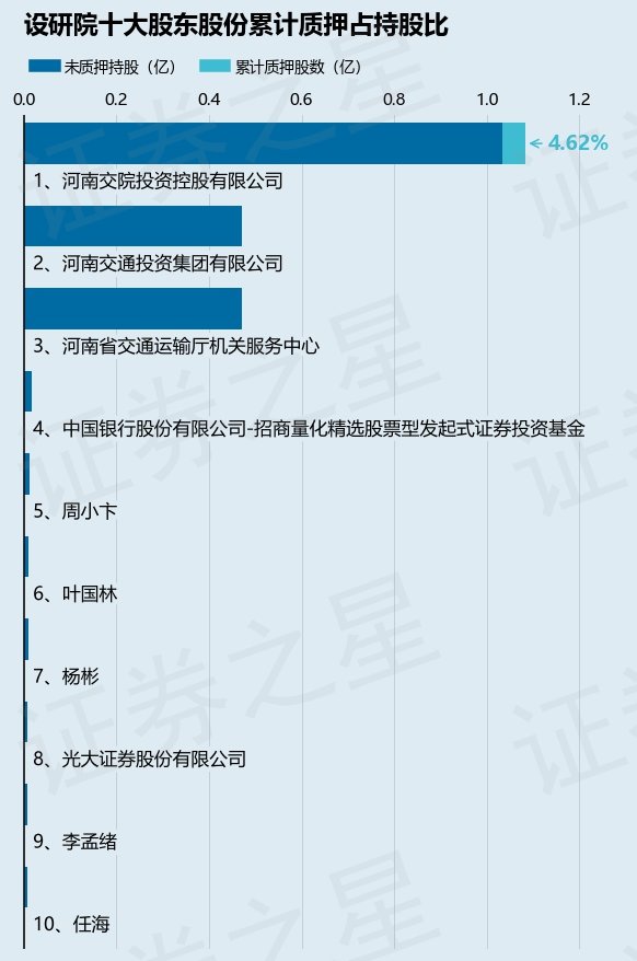 设研院（300732）股东河南交院投资控股有限公司质押500万股，占总股本1.54%