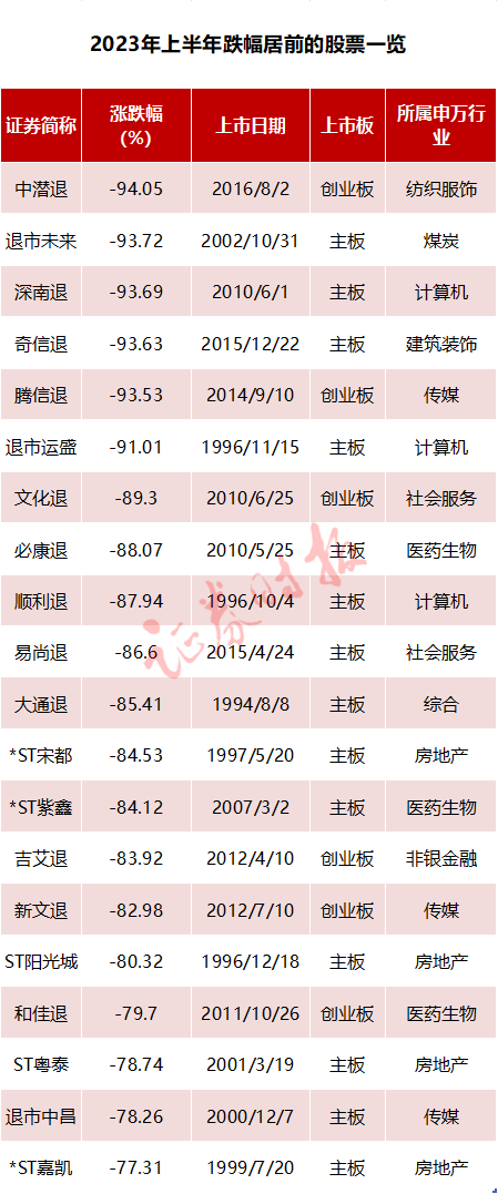 A股年中大盘点！退市股普跌80%以上，谁是