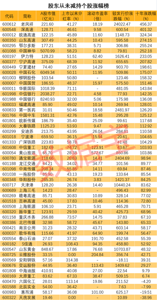 极其罕见，百倍牛股暗藏其中，这些股从未被重要股东减持！揭秘如此“长情”背后三大特征