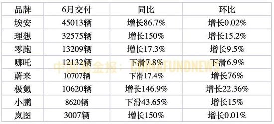 刚刚！新能源车数据出炉：埃安、理想销量亮眼