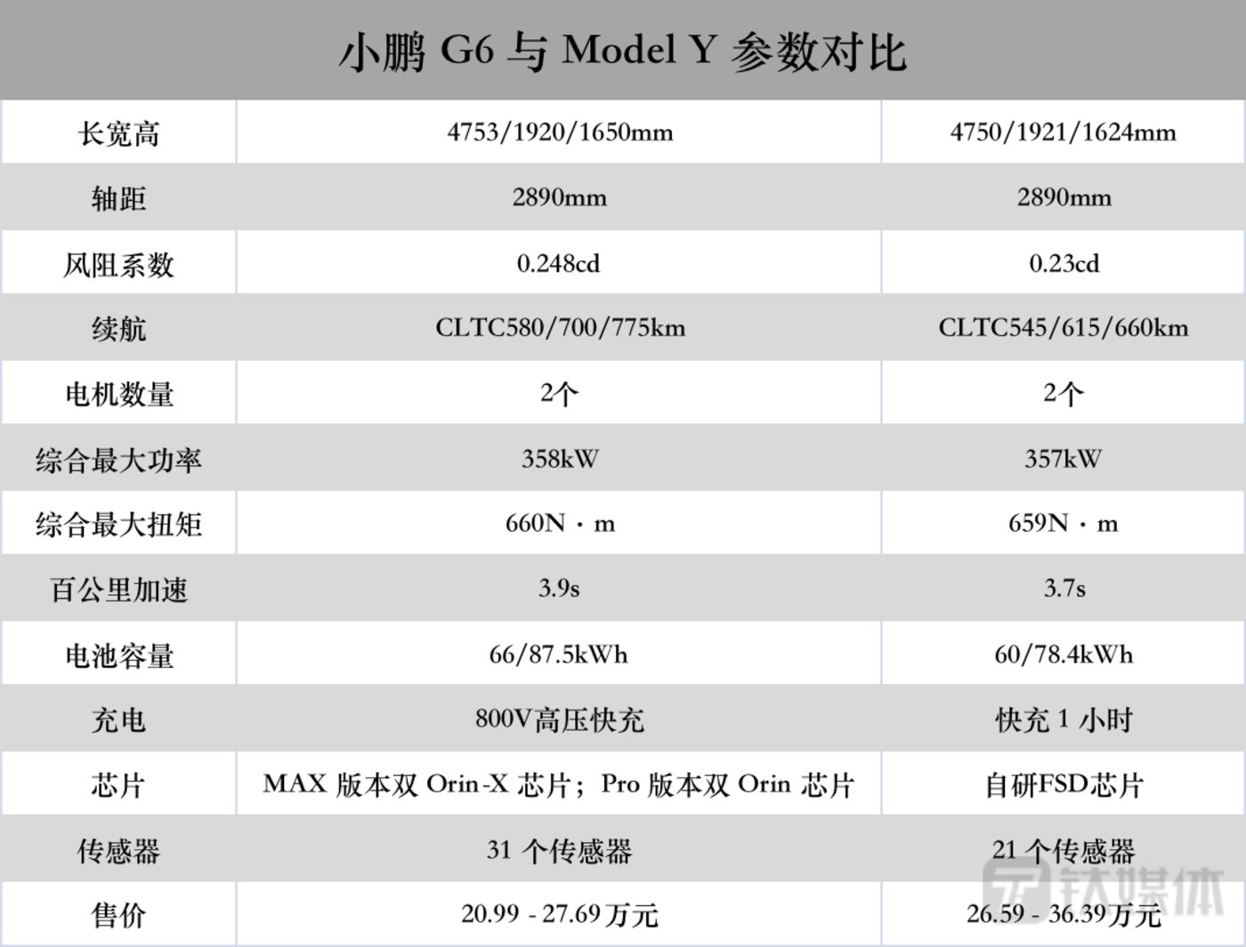 何小鹏没把小鹏 G6当「救命稻草」