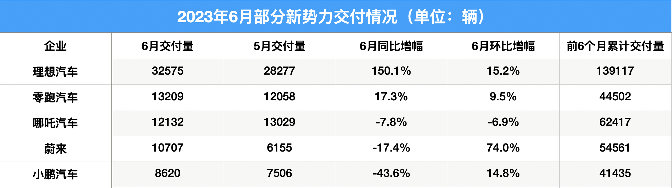 6月新势力成绩单出来了！理想汽车交付量首次突破三万，还有一家企业销量超四万