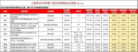 最高涨幅6%！上海土拍第二批次剩余9地块信息公布，含25地块楼板价&房地联动价！