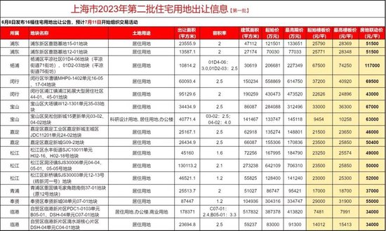 最高涨幅6%！上海土拍第二批次剩余9地块信息公布，含25地块楼板价&房地联动价！