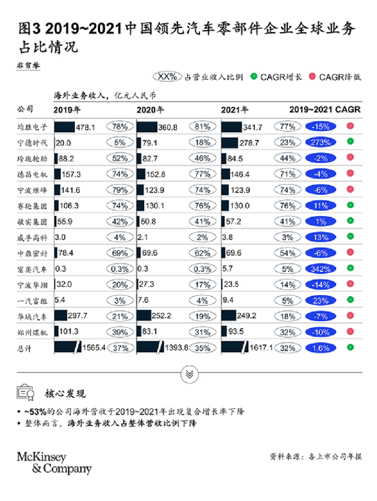 全球汽车供应链厂商百强榜发布！中国造车杀出重围