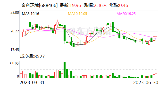 金科环境：新研发技术经济价值再获认可 有望规模推广