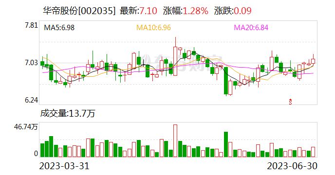 华帝股份：海外业务板块方面 公司产品销售覆盖区域已超100多个国家和地区