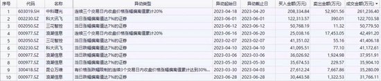 27.77万亿，新高！龙虎榜，洗牌！