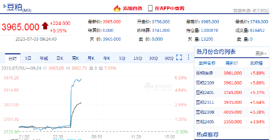 快讯：豆粕期货主力合约触及涨停，日内涨幅5.99%