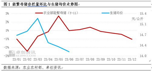 卓创资讯【生猪】：市场或由供需双减向供需双增转化，7-12月猪价或先跌后涨