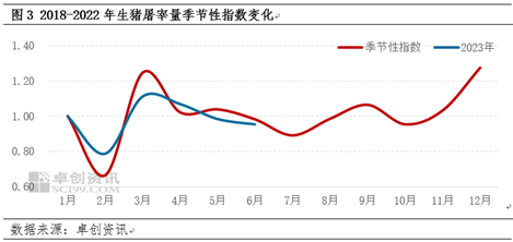 卓创资讯【生猪】：市场或由供需双减向供需双增转化，7-12月猪价或先跌后涨