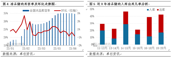 卓创资讯【生猪】：市场或由供需双减向供需双增转化，7-12月猪价或先跌后涨