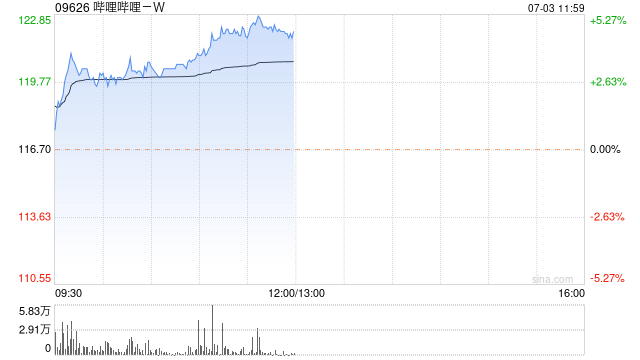 游戏股早盘普涨 哔哩哔哩-W涨近5%中手游涨近3%