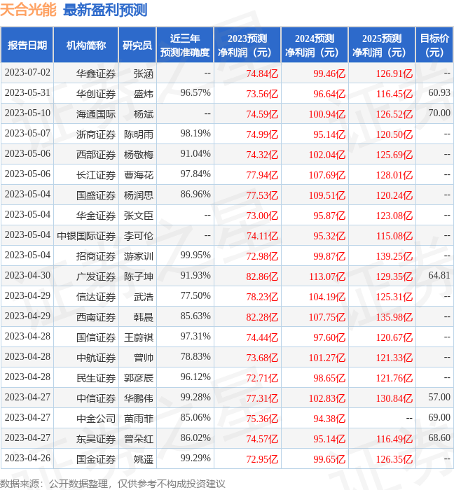 华鑫证券：给予天合光能买入评级