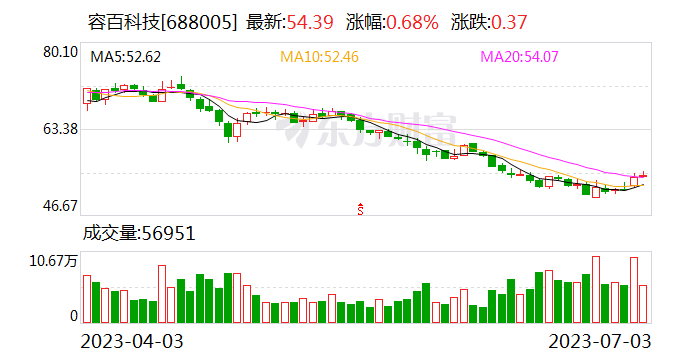 容百科技召开2022年度暨2023年第一季度业绩说明会