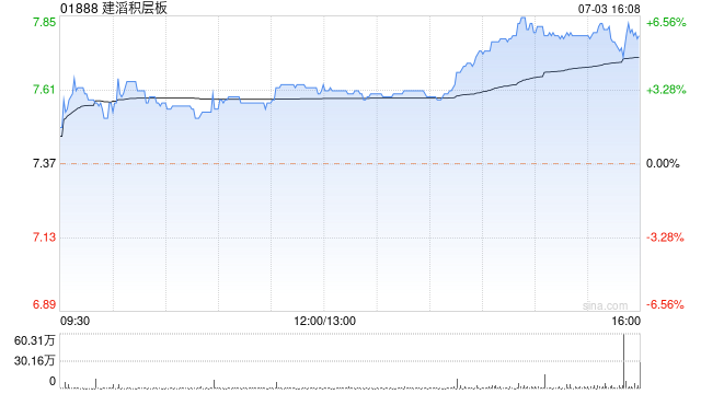 建滔积层板尾盘涨近6% 机构指公司长周期内业绩维持稳健增长