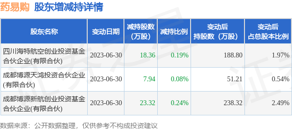 7月3日药易购发布公告，其股东减持49.62万股