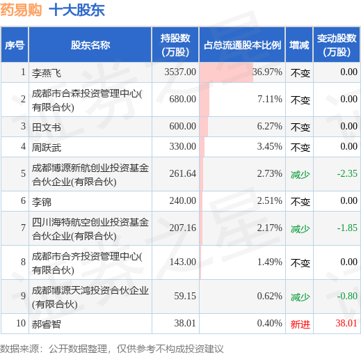 7月3日药易购发布公告，其股东减持49.62万股