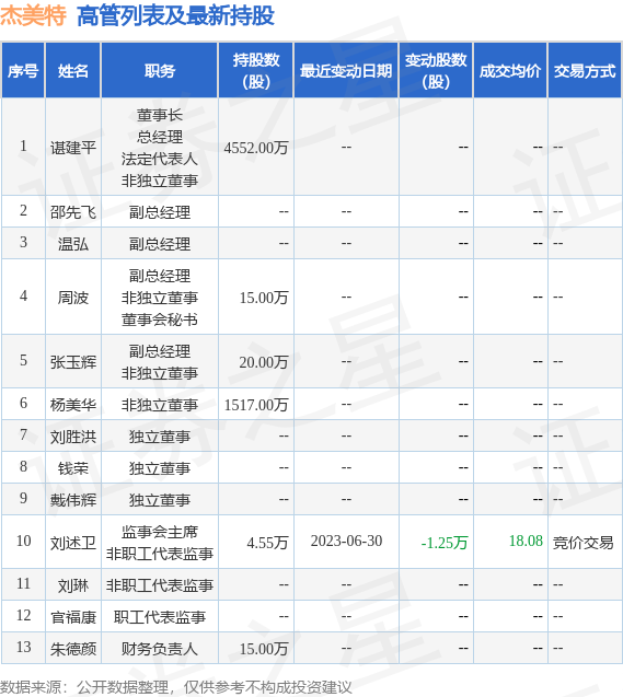 杰美特：6月30日公司高管刘述卫减持公司股份合计1.25万股