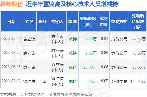 新柴股份：6月30日袁立涛减持公司股份合计2万股