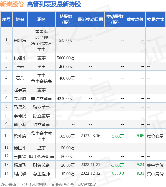 新柴股份：6月30日袁立涛减持公司股份合计2万股