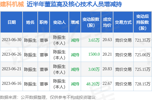 建科机械：6月30日公司高管陈振生减持公司股份合计3.65万股