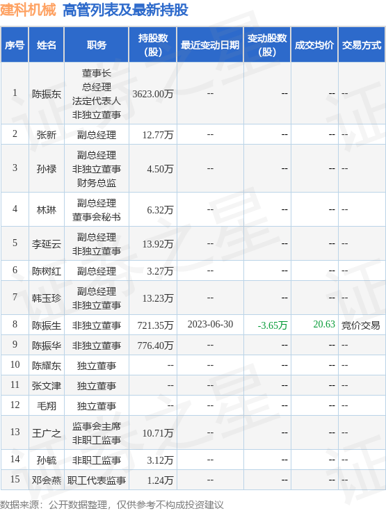 建科机械：6月30日公司高管陈振生减持公司股份合计3.65万股