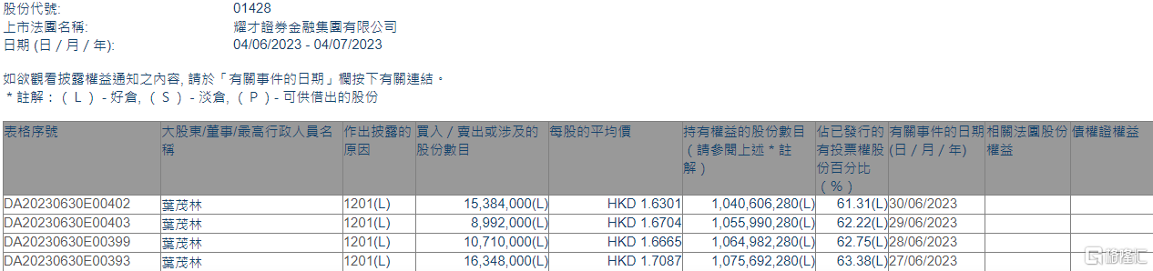 耀才证券金融(01428.HK)遭主席叶茂林减持5143.4万股