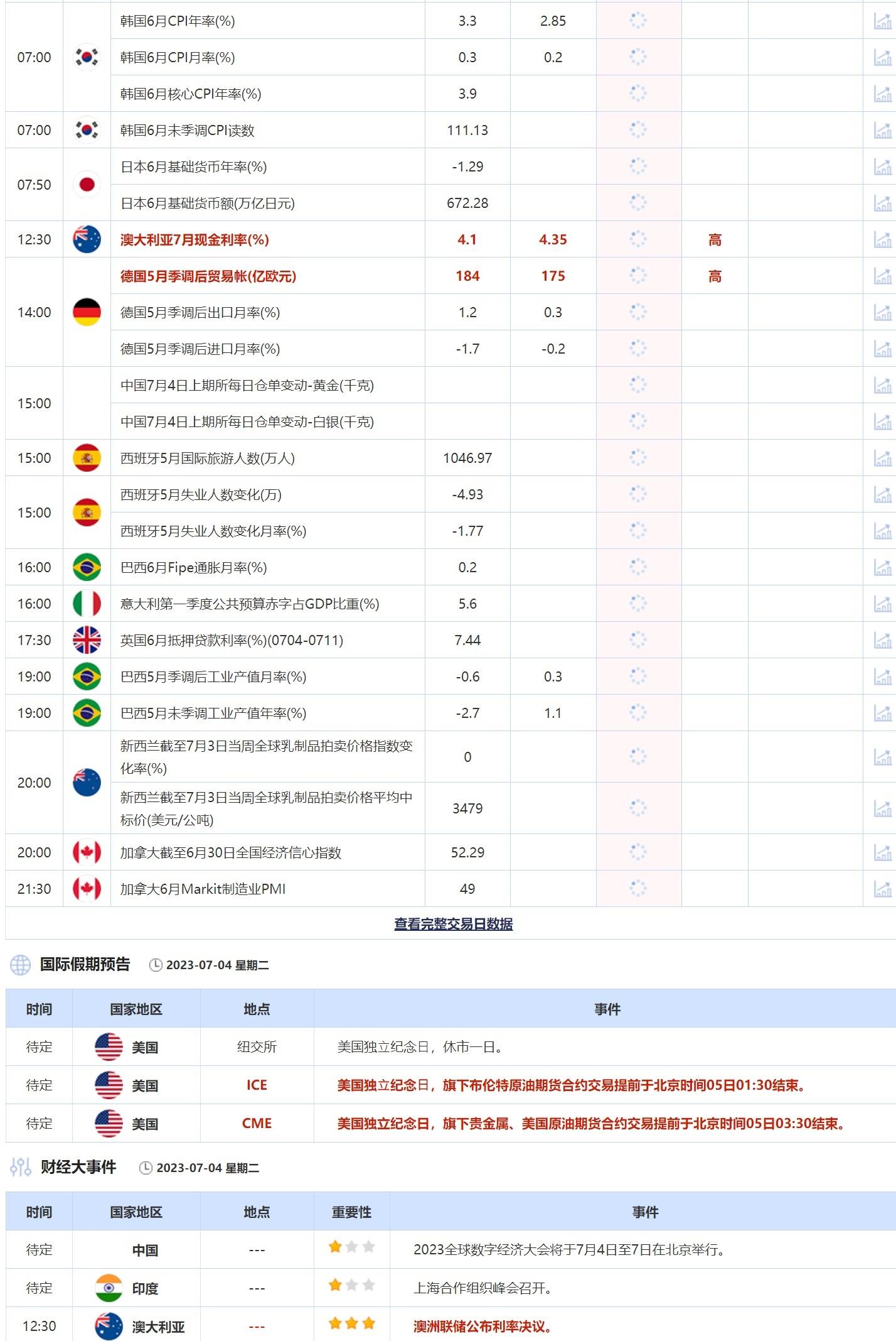 7月4日重点数据和大事件前瞻