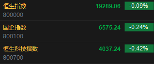 快讯：港股恒指低开0.09% 恒生科指低开0.42%汽车股普遍回调