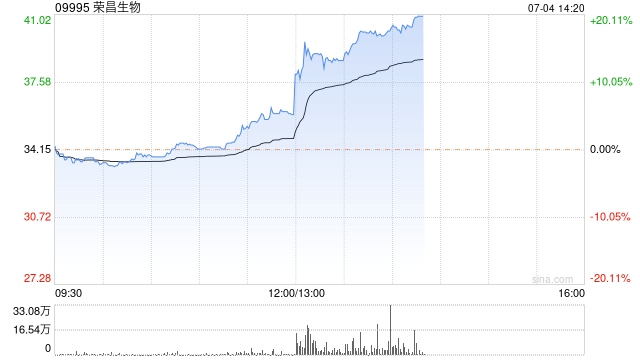 荣昌生物早盘涨幅持续扩大 股价现涨超5%