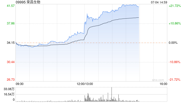 生物医药股午后快速拉升 荣昌生物涨超18%信达生物涨近9%