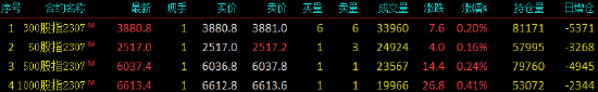 股指期货窄幅震荡 IM主力合约涨0.41%