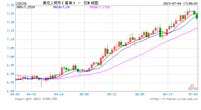 离岸人民币涨破7.22关口，日内升值超300点！