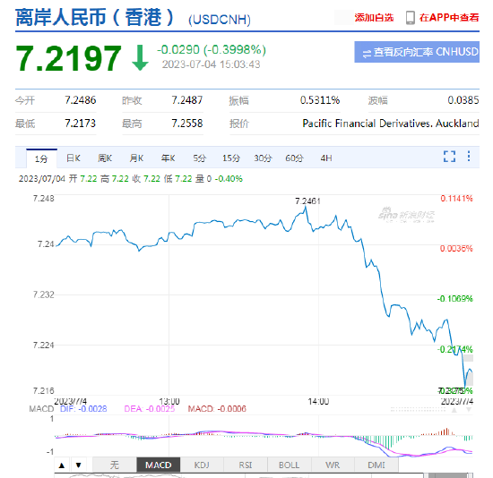 离岸人民币涨破7.22关口，日内升值超300点！