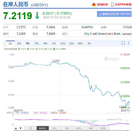 离岸人民币涨破7.22关口，日内升值超300点！