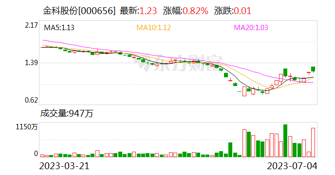 金科股份：公开债展期再获新突破 央企股权战投效应显现