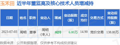 玉禾田：7月3日公司高管周明减持公司股份合计6万股