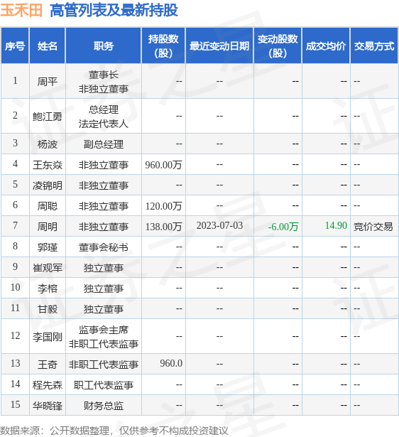 玉禾田：7月3日公司高管周明减持公司股份合计6万股