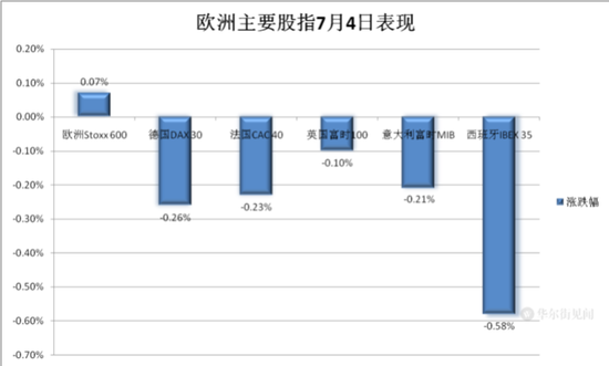 美股休市，房产股力挺欧股反弹，沙特俄罗斯发力，原油涨超2%